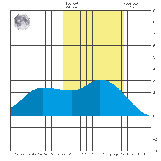Finch Cove tide chart for Thursday, October 17, 2024