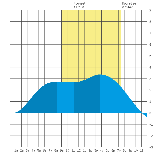 Finch Cove tide chart for Friday, October 18, 2024