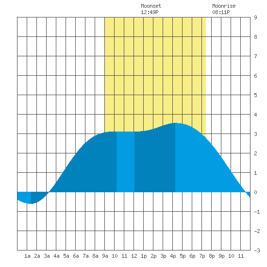 Finch Cove tide chart for Saturday, October 19, 2024
