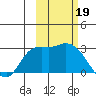 Finch Cove tide chart for Saturday, October 19, 2024