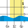 Finch Cove tide chart for Tuesday, October 1, 2024