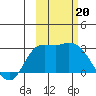 Finch Cove tide chart for Sunday, October 20, 2024