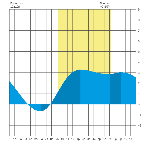 Finch Cove tide chart for Thursday, October 24, 2024
