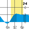 Finch Cove tide chart for Thursday, October 24, 2024