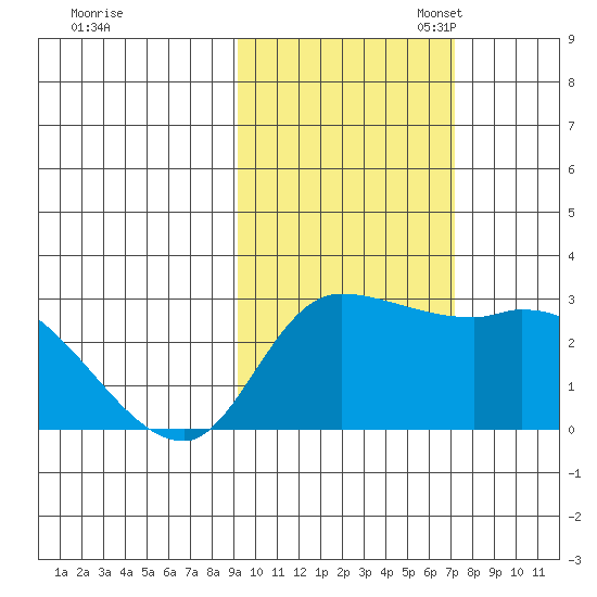 Finch Cove tide chart for Friday, October 25, 2024