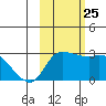 Finch Cove tide chart for Friday, October 25, 2024
