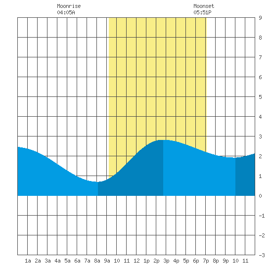 Finch Cove tide chart for Sunday, October 27, 2024