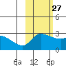 Finch Cove tide chart for Sunday, October 27, 2024