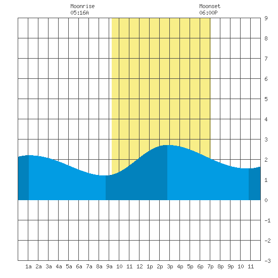 Finch Cove tide chart for Monday, October 28, 2024