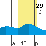 Finch Cove tide chart for Tuesday, October 29, 2024