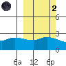 Finch Cove tide chart for Wednesday, October 2, 2024