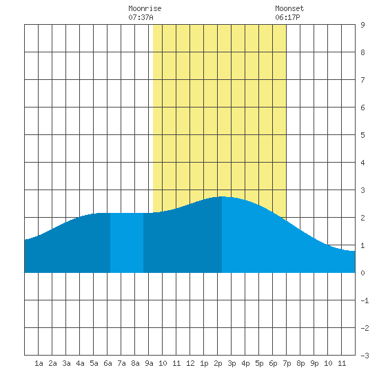 Finch Cove tide chart for Wednesday, October 30, 2024
