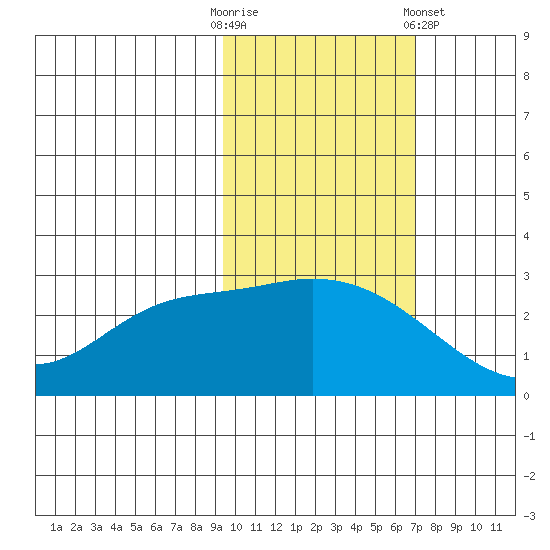 Finch Cove tide chart for Thursday, October 31, 2024