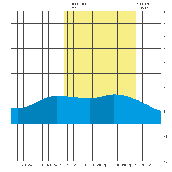 Finch Cove tide chart for Thursday, October 3, 2024