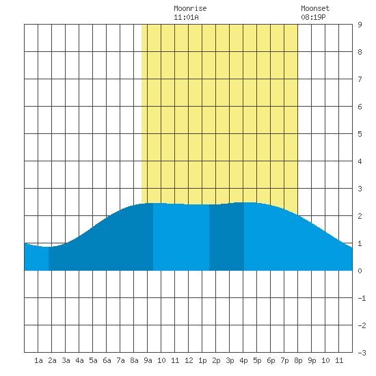 Finch Cove tide chart for Friday, October 4, 2024