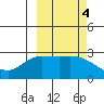 Finch Cove tide chart for Friday, October 4, 2024