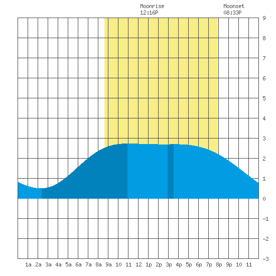 Finch Cove tide chart for Saturday, October 5, 2024