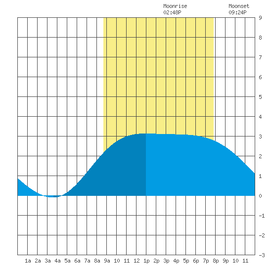 Finch Cove tide chart for Monday, October 7, 2024