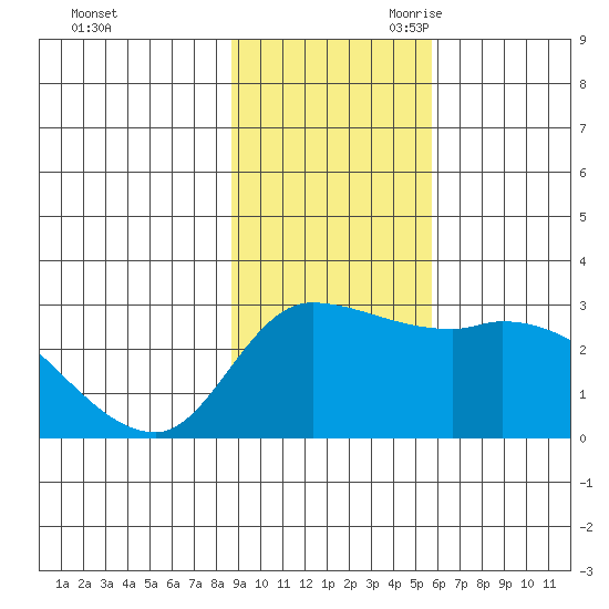 Finch Cove tide chart for Sunday, November 10, 2024