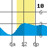 Finch Cove tide chart for Sunday, November 10, 2024