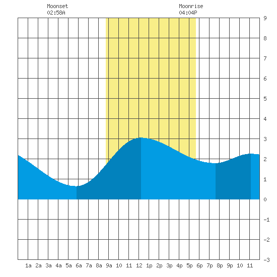 Finch Cove tide chart for Monday, November 11, 2024