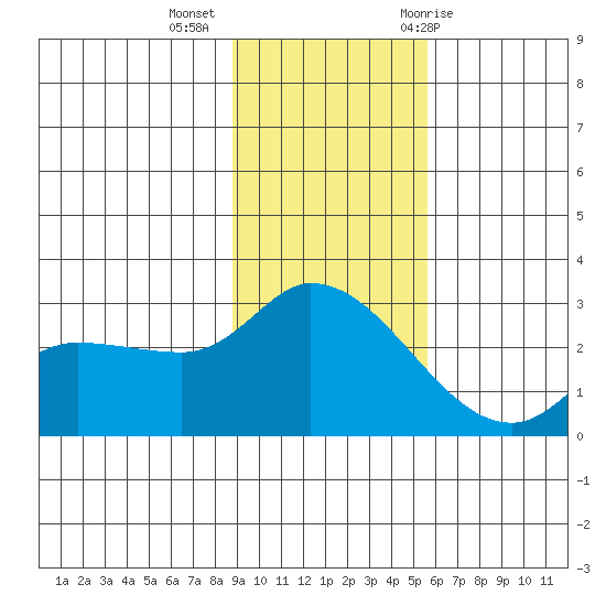 Finch Cove tide chart for Wednesday, November 13, 2024