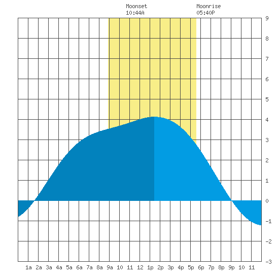 Finch Cove tide chart for Saturday, November 16, 2024