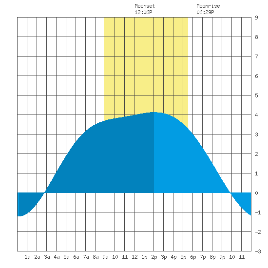 Finch Cove tide chart for Sunday, November 17, 2024