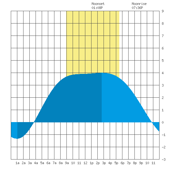 Finch Cove tide chart for Monday, November 18, 2024