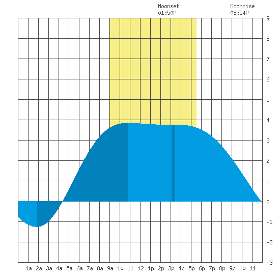 Finch Cove tide chart for Tuesday, November 19, 2024