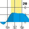 Finch Cove tide chart for Wednesday, November 20, 2024