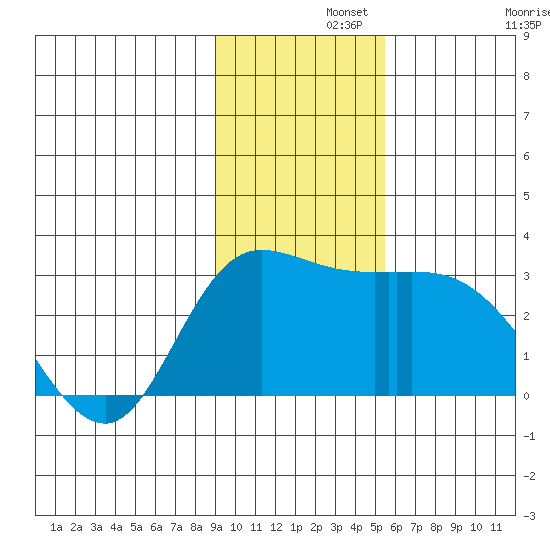 Finch Cove tide chart for Thursday, November 21, 2024