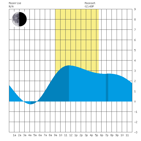 Finch Cove tide chart for Friday, November 22, 2024