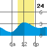 Finch Cove tide chart for Sunday, November 24, 2024