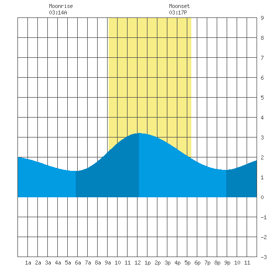 Finch Cove tide chart for Monday, November 25, 2024