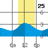 Finch Cove tide chart for Monday, November 25, 2024