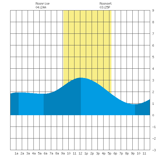 Finch Cove tide chart for Tuesday, November 26, 2024