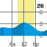 Finch Cove tide chart for Tuesday, November 26, 2024