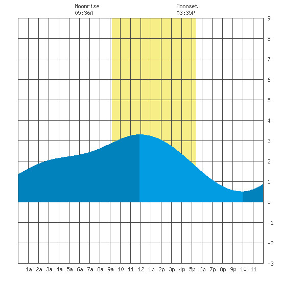 Finch Cove tide chart for Wednesday, November 27, 2024