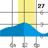Finch Cove tide chart for Wednesday, November 27, 2024