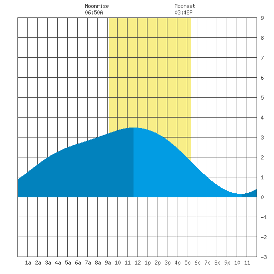 Finch Cove tide chart for Thursday, November 28, 2024