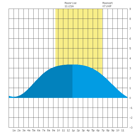 Finch Cove tide chart for Saturday, November 2, 2024