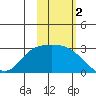 Finch Cove tide chart for Saturday, November 2, 2024
