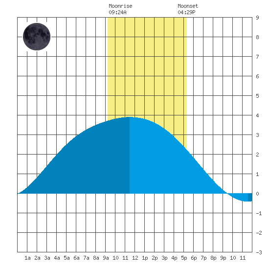 Finch Cove tide chart for Saturday, November 30, 2024