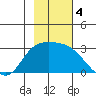 Finch Cove tide chart for Monday, November 4, 2024