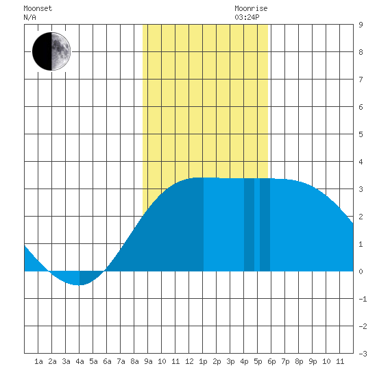 Finch Cove tide chart for Friday, November 8, 2024