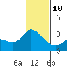Finch Cove tide chart for Tuesday, December 10, 2024