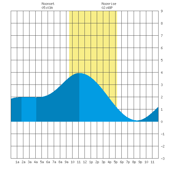 Finch Cove tide chart for Wednesday, December 11, 2024