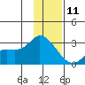 Finch Cove tide chart for Wednesday, December 11, 2024