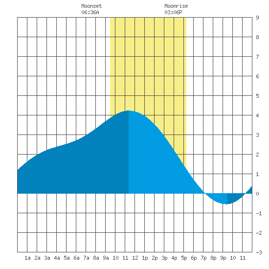 Finch Cove tide chart for Thursday, December 12, 2024
